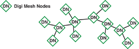 Figure 2. A typical DigiMesh network